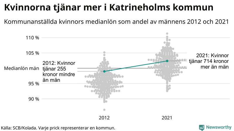 Kvinnors medianlön i förhållande till männens i Katrineholms kommun