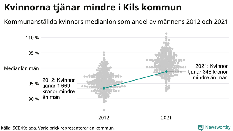 Kvinnors medianlön i förhållande till männens i Kils kommun
