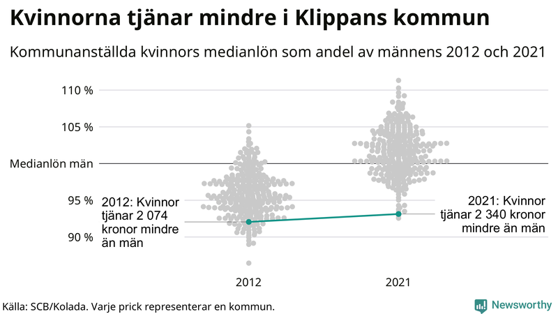 Kvinnors medianlön i förhållande till männens i Klippans kommun