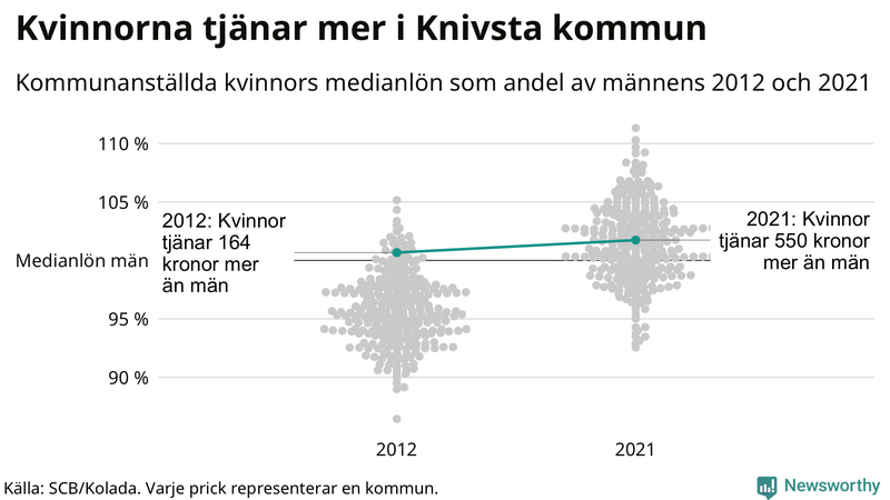 Kvinnors medianlön i förhållande till männens i Knivsta kommun
