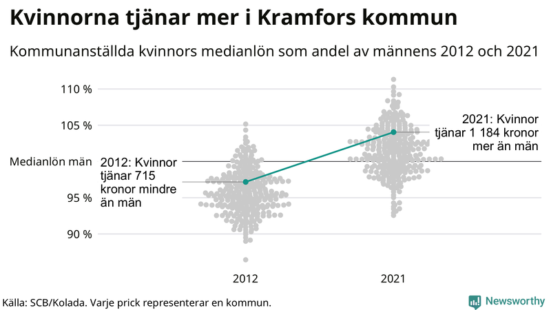 Kvinnors medianlön i förhållande till männens i Kramfors kommun