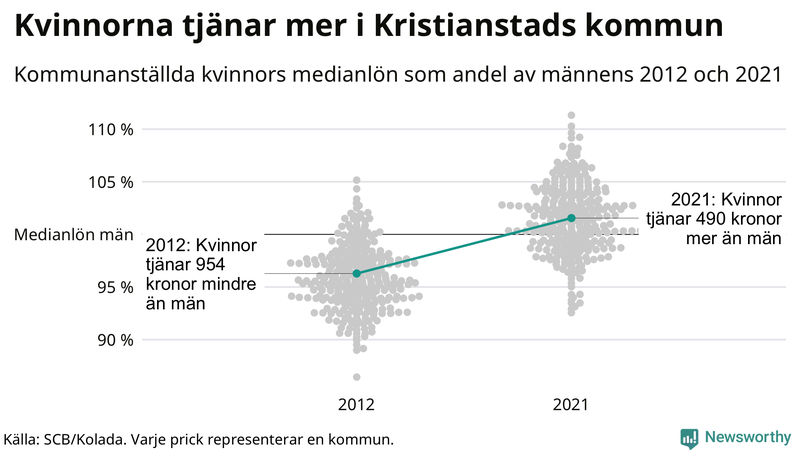 Kvinnors medianlön i förhållande till männens i Kristianstads kommun