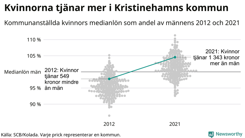 Kvinnors medianlön i förhållande till männens i Kristinehamns kommun