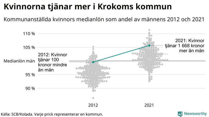 Kvinnors medianlön i förhållande till männens i Krokoms kommun