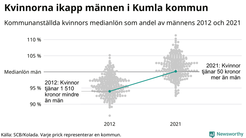 Kvinnors medianlön i förhållande till männens i Kumla kommun