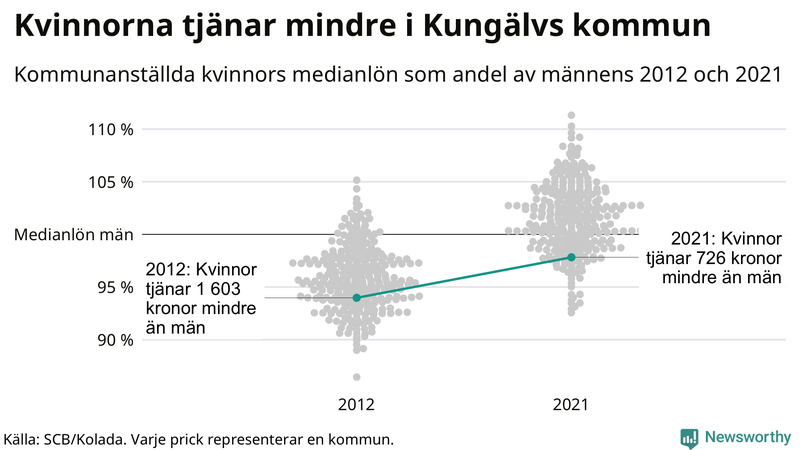 Kvinnors medianlön i förhållande till männens i Kungälvs kommun