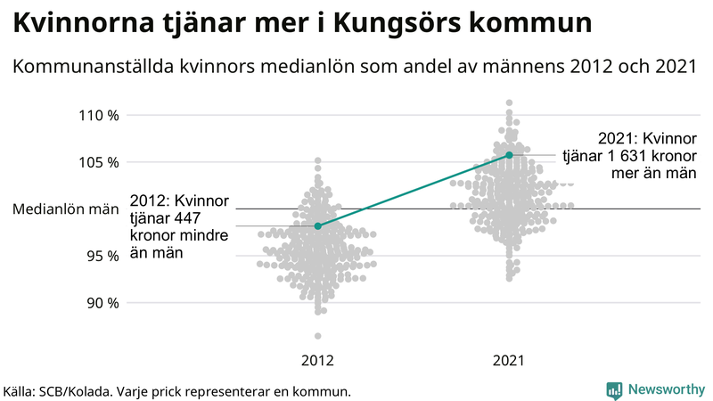 Kvinnors medianlön i förhållande till männens i Kungsörs kommun