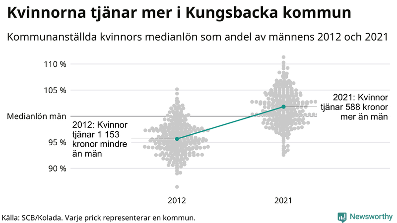 Kvinnors medianlön i förhållande till männens i Kungsbacka kommun