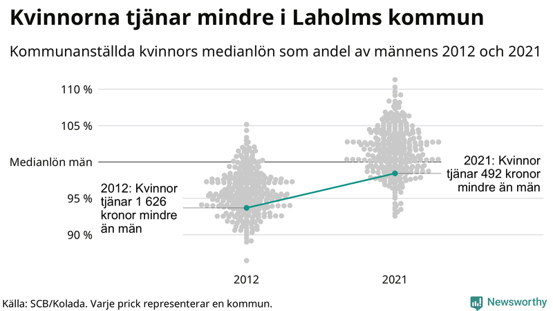 Kvinnors medianlön i förhållande till männens i Laholms kommun