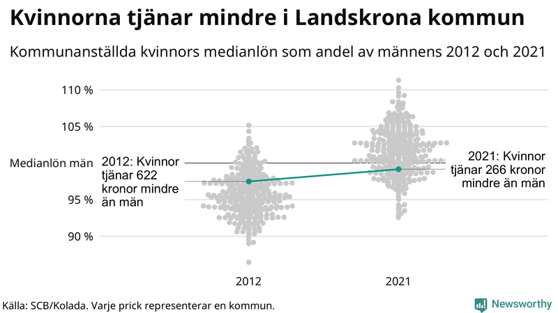 Kvinnors medianlön i förhållande till männens i Landskrona kommun