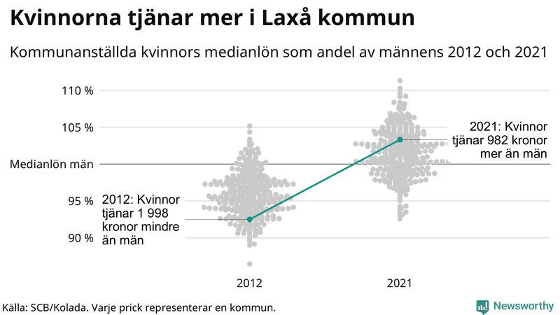 Kvinnors medianlön i förhållande till männens i Laxå kommun