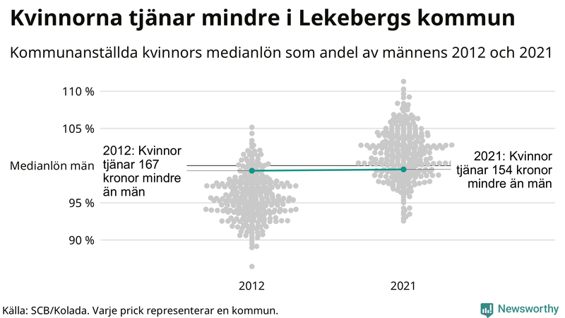 Kvinnors medianlön i förhållande till männens i Lekebergs kommun