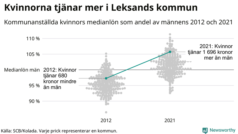 Kvinnors medianlön i förhållande till männens i Leksands kommun