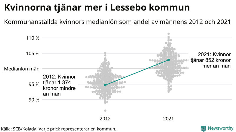 Kvinnors medianlön i förhållande till männens i Lessebo kommun