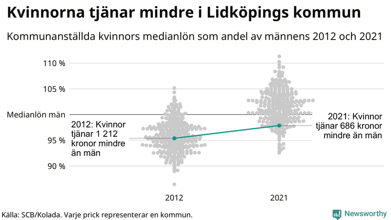 Kvinnors medianlön i förhållande till männens i Lidköpings kommun