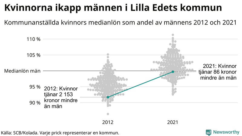 Kvinnors medianlön i förhållande till männens i Lilla Edets kommun