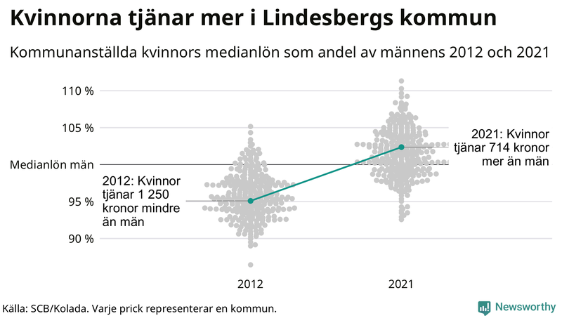 Kvinnors medianlön i förhållande till männens i Lindesbergs kommun