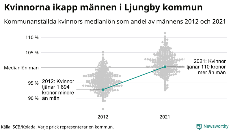 Kvinnors medianlön i förhållande till männens i Ljungby kommun