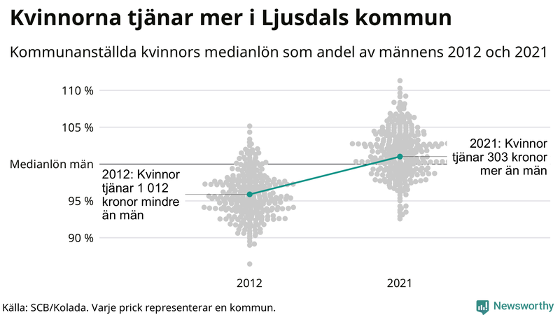 Kvinnors medianlön i förhållande till männens i Ljusdals kommun