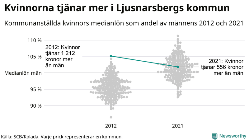 Kvinnors medianlön i förhållande till männens i Ljusnarsbergs kommun