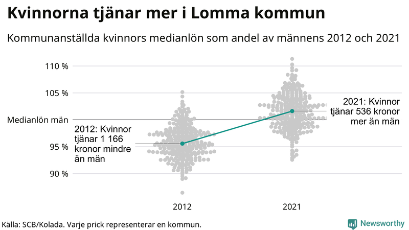 Kvinnors medianlön i förhållande till männens i Lomma kommun