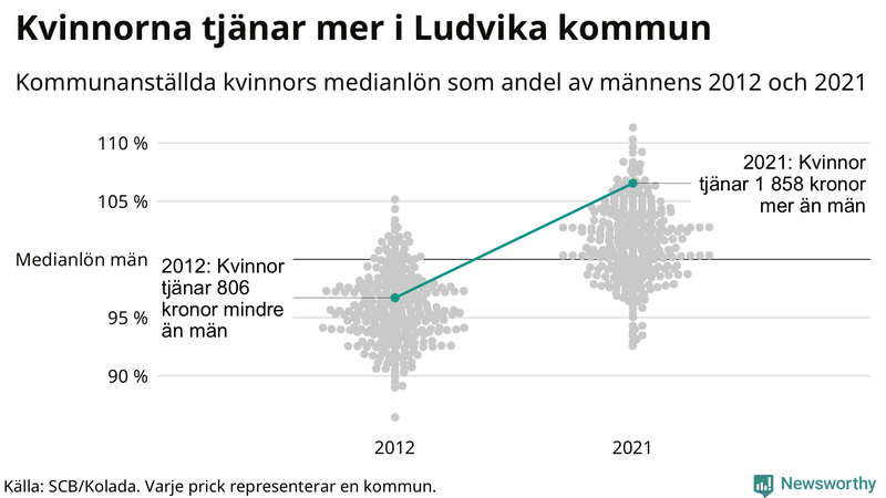 Kvinnors medianlön i förhållande till männens i Ludvika kommun