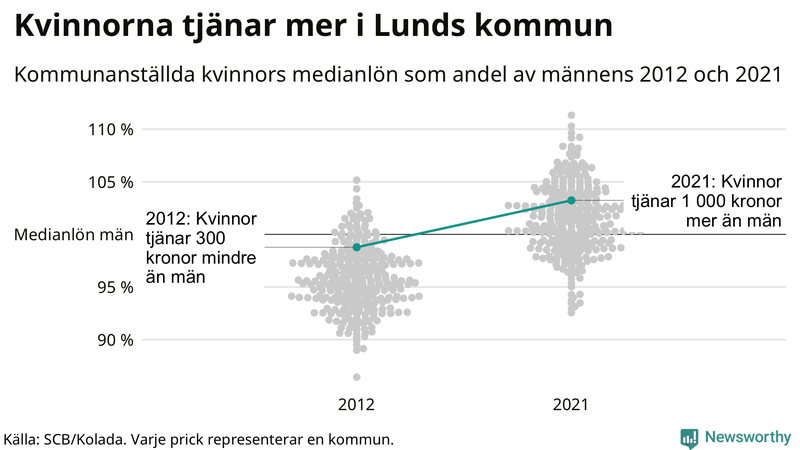 Kvinnors medianlön i förhållande till männens i Lunds kommun