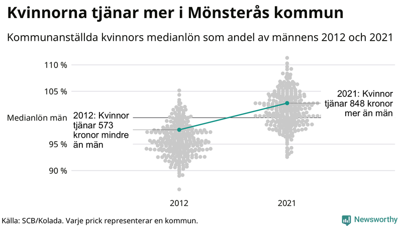 Kvinnors medianlön i förhållande till männens i Mönsterås kommun
