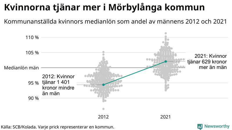 Kvinnors medianlön i förhållande till männens i Mörbylånga kommun