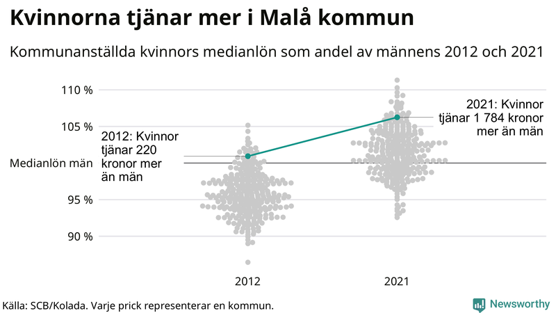 Kvinnors medianlön i förhållande till männens i Malå kommun