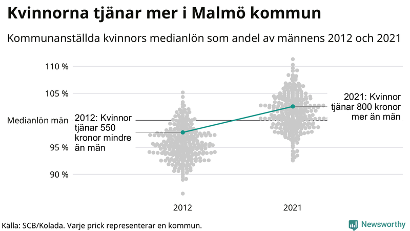 Kvinnors medianlön i förhållande till männens i Malmö kommun