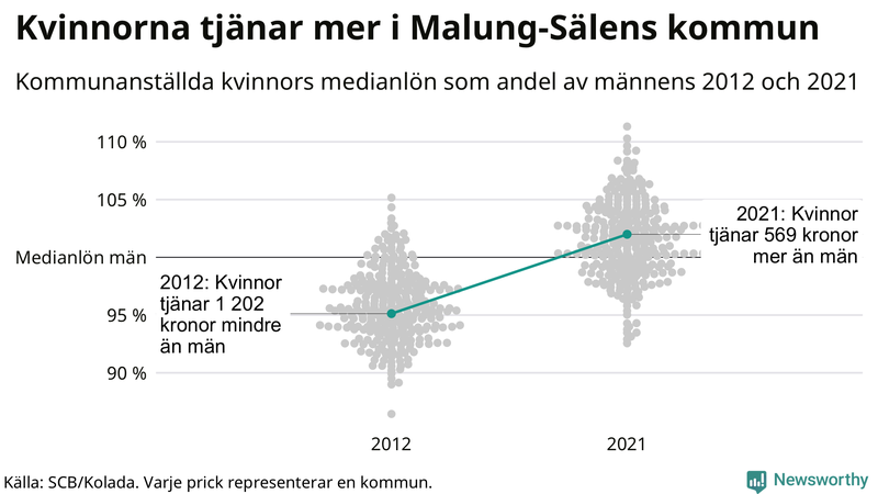 Kvinnors medianlön i förhållande till männens i Malung-Sälens kommun