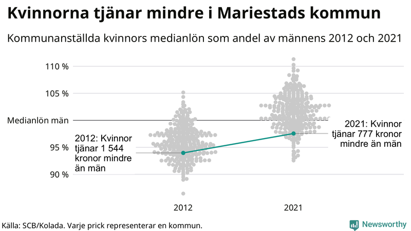 Kvinnors medianlön i förhållande till männens i Mariestads kommun