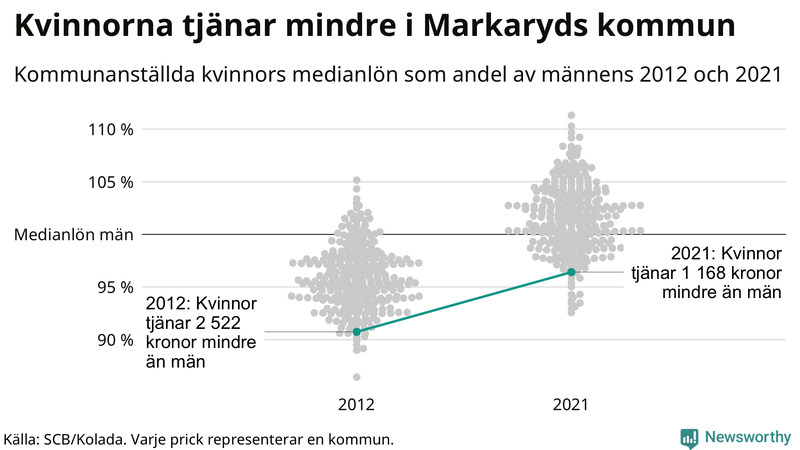 Kvinnors medianlön i förhållande till männens i Markaryds kommun