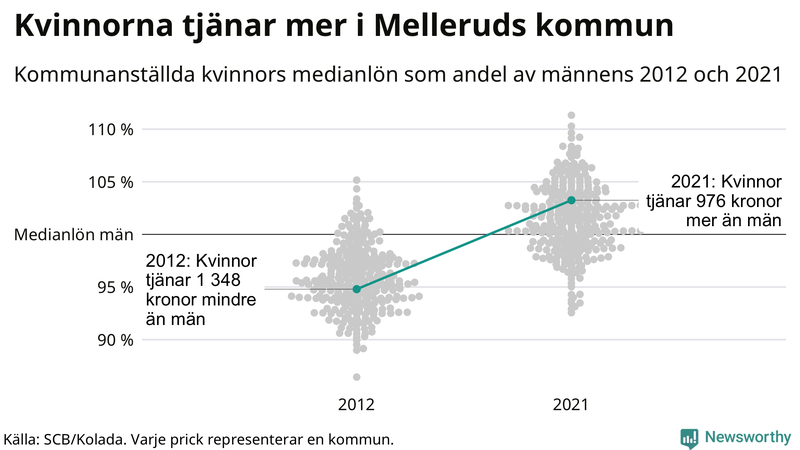 Kvinnors medianlön i förhållande till männens i Melleruds kommun