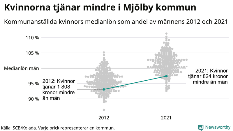 Kvinnors medianlön i förhållande till männens i Mjölby kommun