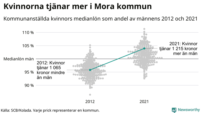 Kvinnors medianlön i förhållande till männens i Mora kommun