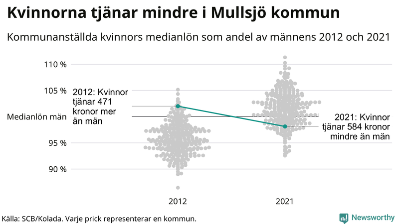 Kvinnors medianlön i förhållande till männens i Mullsjö kommun