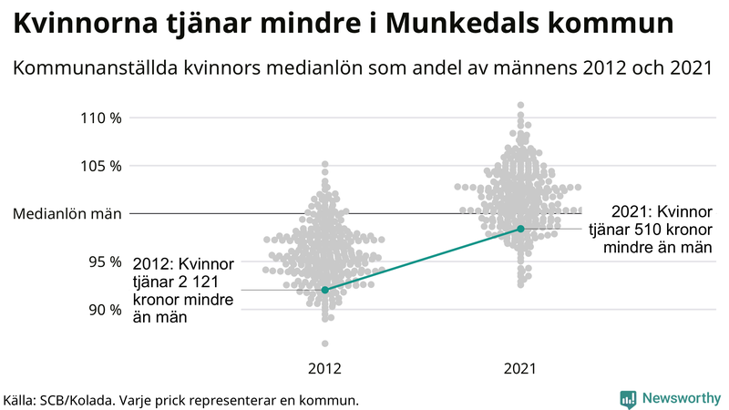 Kvinnors medianlön i förhållande till männens i Munkedals kommun