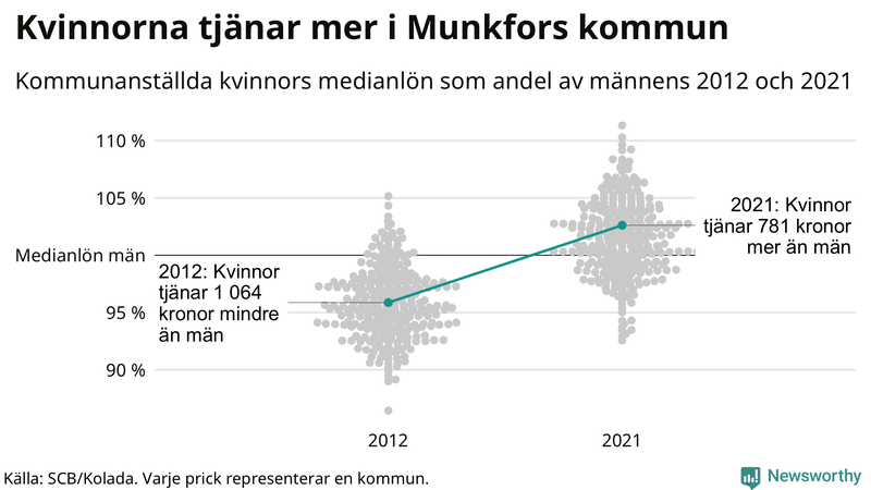 Kvinnors medianlön i förhållande till männens i Munkfors kommun