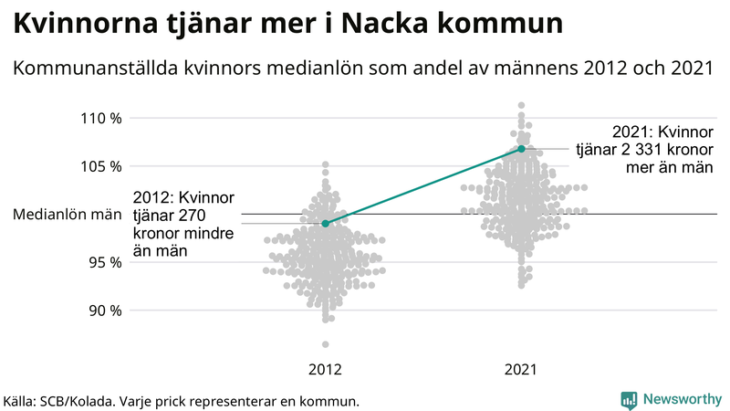 Kvinnors medianlön i förhållande till männens i Nacka kommun