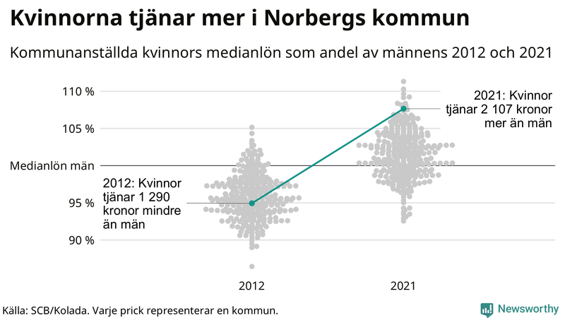 Kvinnors medianlön i förhållande till männens i Norbergs kommun