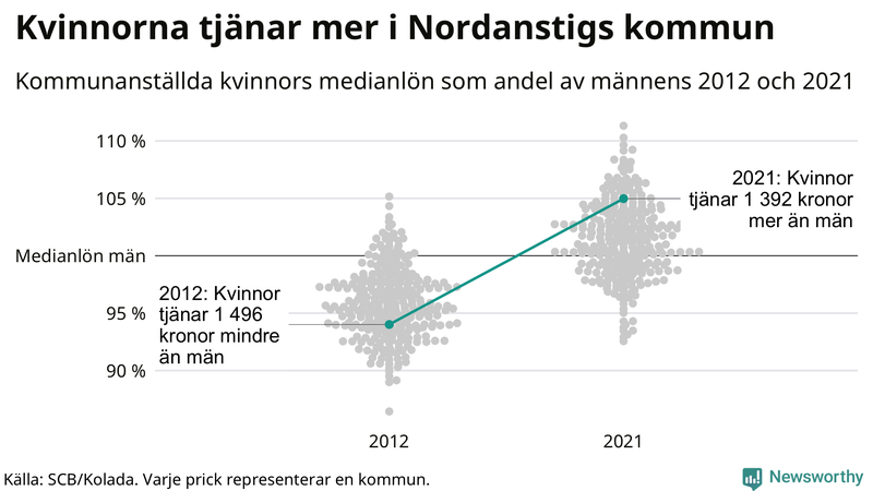 Kvinnors medianlön i förhållande till männens i Nordanstigs kommun