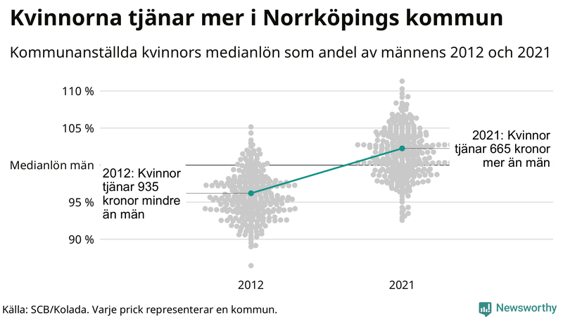 Kvinnors medianlön i förhållande till männens i Norrköpings kommun