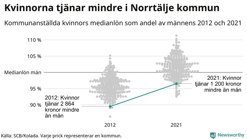 Kvinnors medianlön i förhållande till männens i Norrtälje kommun
