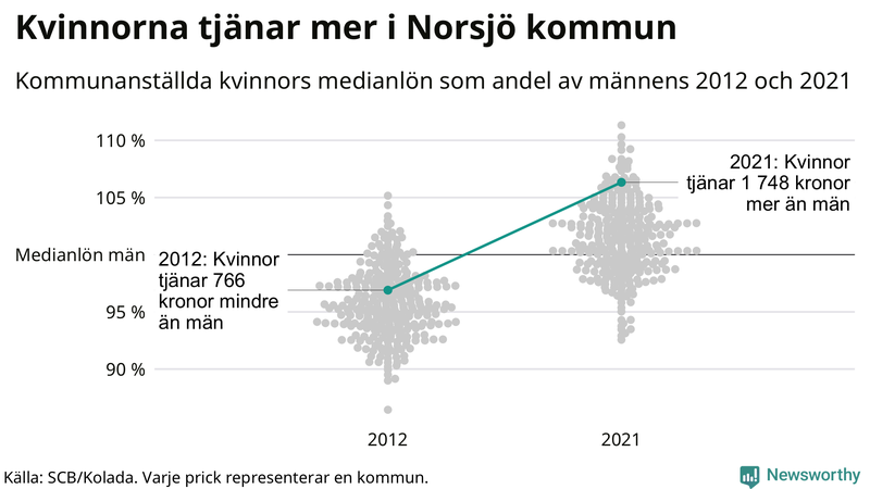Kvinnors medianlön i förhållande till männens i Norsjö kommun