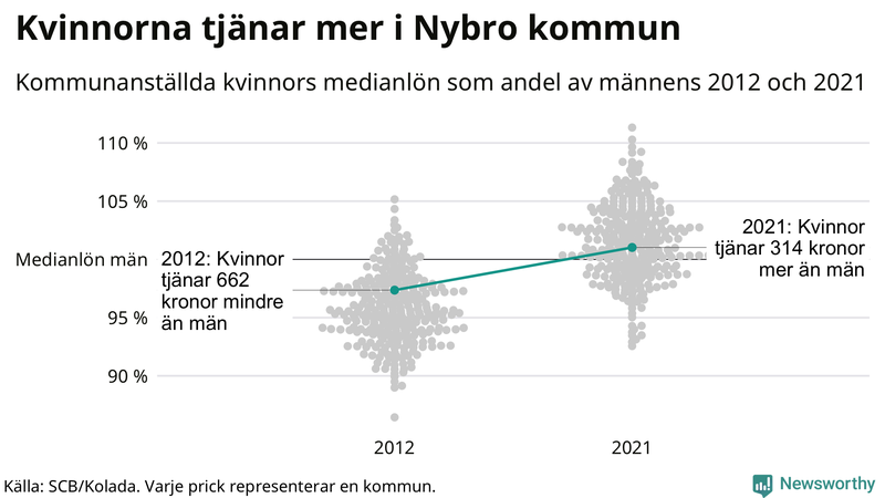 Kvinnors medianlön i förhållande till männens i Nybro kommun