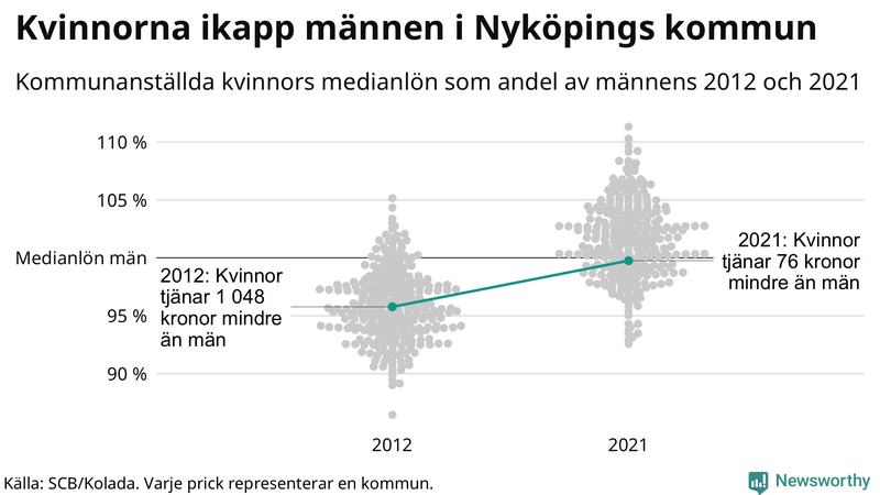 Kvinnors medianlön i förhållande till männens i Nyköpings kommun