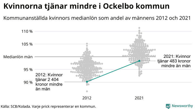 Kvinnors medianlön i förhållande till männens i Ockelbo kommun