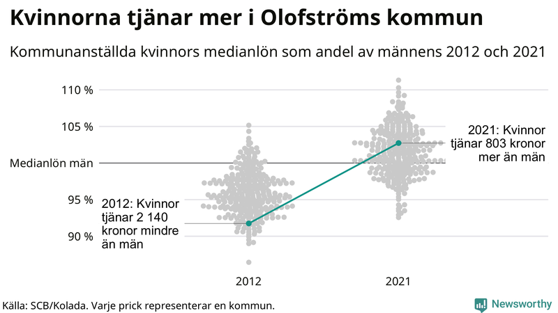 Kvinnors medianlön i förhållande till männens i Olofströms kommun